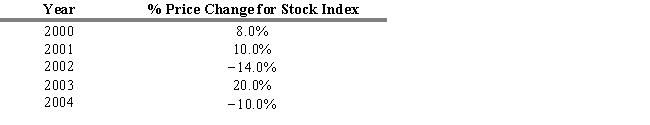 USE THE INFORMATION BELOW FOR THE FOLLOWING PROBLEM(S)     -Refer to Exhibit 4.4. Calculate the average annual rate of change for this index for the five-year period using the geometric mean. A)  0.09% B)  1.99% C)  3.99% D)  4.50% E)  4.67%