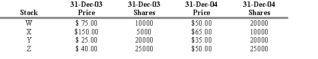 USE THE INFORMATION BELOW FOR THE FOLLOWING PROBLEM(S)     Stocks W and X had 2 for 1 splits after the close on Dec 31, 2003. ​ -Refer to Exhibit 4.5. Calculate the percentage return in the price weighted series for the period Dec 31, 2000 to Dec 31, 2004. A)  12.68 percent B)  20.00 percent C)  21.76 percent D)  33.33 percent E)  40.00 percent