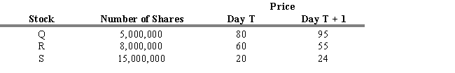 USE THE INFORMATION BELOW FOR THE FOLLOWING PROBLEM(S)     -Refer to Exhibit 4.6. Calculate a value weighted average for Day T + 1. Assume a base index value of 100 on Day T. A)  46.20 B)  53.33 C)  54.12 D)  92.39 E)  108.23