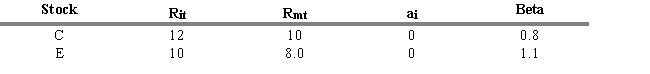 USE THE INFORMATION BELOW FOR THE FOLLOWING PROBLEM(S)     R<sub>it</sub> = return for stock i during period t R<sub>mt</sub> = return for the aggregate market during period t -Refer to Exhibit 5.1. What is the abnormal rate of return for Stock E during period t using only the aggregate market return (ignore differential systematic risk) ? A)  4.0 percent B)  2.0 percent C)  1.2 percent D)  -1.05 percent E)  -8.5 percent