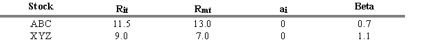 USE THE INFORMATION BELOW FOR THE FOLLOWING PROBLEM(S)     R<sub>it</sub> = return for stock i during period t R<sub>mt</sub> = return for the aggregate market during period t -Refer to Exhibit 5.2. What is the abnormal rate of return for Stock ABC when you consider its systematic risk measure (beta) ? A)  2.4 percent B)  1.5 percent C)  -1.5 percent D)  2.0 percent E)  -3.2 percent