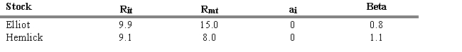 USE THE INFORMATION BELOW FOR THE FOLLOWING PROBLEM(S)     R<sub>it</sub> = return for stock i during period t R<sub>mt</sub> = return for the aggregate market during period t -Refer to Exhibit 5.3. What is the abnormal rate of return for Elliot during period t using only the aggregate market return (ignore differential systematic risk) ? A)  1.50 B)  1.10 C)  -1.50 D)  -5.10 E)  -8.00
