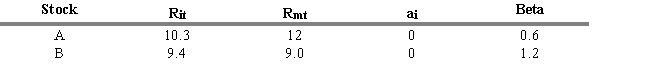 USE THE INFORMATION BELOW FOR THE FOLLOWING PROBLEM(S)     R<sub>it</sub> = return for stock i during period t R<sub>mt</sub> = return for the aggregate market during period t -Refer to Exhibit 5.4. What is the abnormal rate of return for Stock A during period t using only the aggregate market return (ignore differential systematic risk) ? A)  3.34 B)  1.75 C)  -1.75 D)  -3.70 E)  -1.70