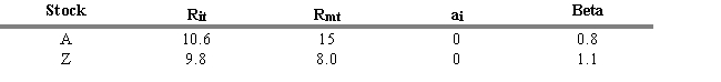 USE THE INFORMATION BELOW FOR THE FOLLOWING PROBLEM(S)     R<sub>it</sub> = return for stock i during period t R<sub>mt</sub> = return for the aggregate market during period t -Refer to Exhibit 5.5. What is the abnormal rate of return for Stock A when you consider its systematic risk measure (beta) ? A)  1.40 percent B)  -1.40 percent C)  2.80 percent D)  -2.80 percent E)  0 percent