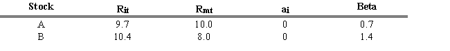 USE THE INFORMATION BELOW FOR THE FOLLOWING PROBLEM(S)     R<sub>it</sub> = return for stock i during period t R<sub>mt</sub> = return for the aggregate market during period t -Refer to Exhibit 5.6. Stock X had an actual return of 14 percent, and Stock X's normal return based on the market's return for the same period was 13.6 percent. What is Stock X's abnormal rate of return? A)  -0.4 percent B)  0.1 percent C)  0.4 percent D)  4.0 percent E)  6.4 percent