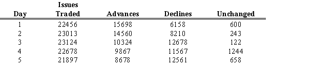 USE THE INFORMATION BELOW FOR THE FOLLOWING PROBLEM(S)  The table below provides five days of trade data.    -Refer to Exhibit 5.8. Calculate the final value of the cumulative advance-decline line at the end of the fifth day. A)  -3,883 B)  9,540 C)  -2,354 D)  13,356 E)  7,953