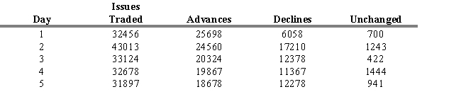 Calculate the net advance-decline for day 5 using the trade data in the table below.   A)  -5,459 B)  941 C)  5,459 D)  6,400 E)  7,853