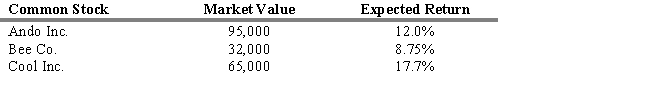 What is the expected return of the three-stock portfolio described below?   A)  18.45% B)  12.82% C)  13.38% D)  15.27% E)  16.67%