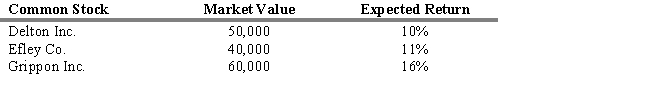 16.99%What is the expected return of the three-stock portfolio described below?   A)  14.89% B)  16.22% C)  12.66% D)  13.85% E)  16.99%