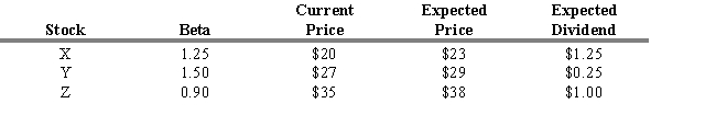 USE THE INFORMATION BELOW FOR THE FOLLOWING PROBLEM(S)  You expect the risk-free rate (RFR)  to be 3 percent and the market return to be 8 percent. You also have the following information about three stocks.    -Refer to Exhibit 7.2. What are the estimated rates of return for the three stocks (in the order X, Y, Z) ? A)  21.25 percent, 8.33 percent, 11.43 percent B)  6.20 percent, 2.20 percent, 8.20 percent C)  16.50 percent, 5.50 percent, 22.00 percent D)  9.25 percent, 10.5 percent, 7.5 percent E)  15.00 percent, 3.50 percent, 7.30 percent