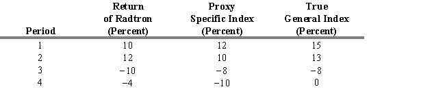 USE THE INFORMATION BELOW FOR THE FOLLOWING PROBLEM(S)     -Refer to Exhibit 7.3. What is the beta for Radtron using the proxy index? A)  0.87 B)  0.97 C)  1.02 D)  1.15 E)  1.28