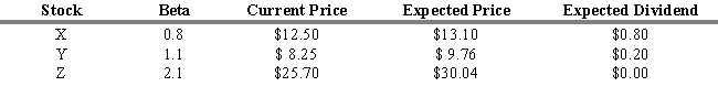 USE THE INFORMATION BELOW FOR THE FOLLOWING PROBLEM(S)     -Refer to Exhibit 7.4. What are the expected returns for stocks X, Y, and Z for the next period based on the above prices and dividends? X Y Z A)  4.8% 18.3% 16.9% B)  10.7% 17.5% 14.4% C)  11.2% 20.7% 16.9% D)  12.3% 22.5% 22.3% E)  13.1% 24.3% 18.2%