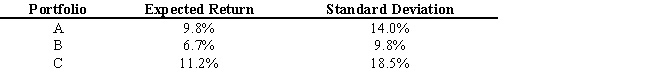 USE THE INFORMATION BELOW FOR THE FOLLOWING PROBLEM(S)     ​ -Refer to Exhibit 7.5. Calculate the risk premium per unit of risk for the three portfolios above assuming the risk-free rate is 4.0%. A B C A)  0.068 0.027 0.072 B)  0.414 0.276 0.389 C)  0.700 0.680 0.605 D)  0.300 0.280 0.205 E)  0.650 0.580 0.480