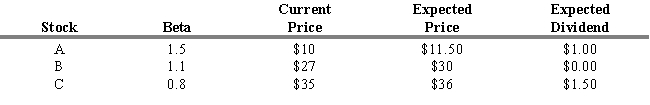 USE THE INFORMATION BELOW FOR THE FOLLOWING PROBLEM(S)  You expect the risk-free rate (RFR)  to be 4 percent and the market return to be 10 percent. You also have the following information about three stocks.    -Refer to Exhibit 7.7. What is your investment strategy concerning the three stocks? A)  buy A and B; sell C B)  sell A, B, and C C)  sell A and B; buy C D)  buy A, B, and C E)  buy A and C; sell B