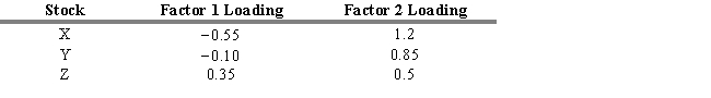  USE THE INFORMATION BELOW FOR THE FOLLOWING PROBLEM(S)  Consider the three stocks, stock X, stock Y, and stock Z, that have the following factor loadings (or factor betas) .    The zero-beta return ( \lambda 0)  = 3 percent, and the risk premia are  \lambda 1 = 10 percent and  \lambda 2 = 8 percent. Assume that all three stocks are currently priced at $50. -Refer to Exhibit 7.9. Assume that you wish to create a portfolio with no net wealth invested. The portfolio that achieves this has 50 percent in stock X, -100 percent in stock Y, and 50 percent in stock Z. The weighted exposure to risk factor 2 for stocks X, Y, and Z are A)  0.50, -1.0, 0.50. B)  -0.50, 1.0, -0.50. C)  0.60, -0.85, 0.25. D)  F-0.275, 0.10, 0.175. E)  0.40, -0.75, 0.25. 