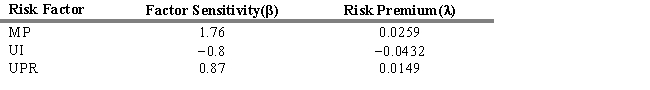 The table below provides factor risk sensitivities and factor risk premia for a three-factor model for a particular asset, where factor 1 is MP (the growth rate in U.S. industrial production) , factor 2 is UI (the difference between actual and expected inflation) , and factor 3 is UPR (the unanticipated change in bond credit spread) .   Calculate the expected excess return for the asset. A)  12.32 percent B)  9.32 percent C)  4.56 percent D)  6.32 percent E)  8.02 percent