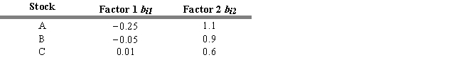  USE THE INFORMATION BELOW FOR THE FOLLOWING PROBLEM(S)  Stocks A, B, and C have two risk factors with the following beta coefficients. The zero-beta return ( \lambda 0)  = .025 and the risk premiums for the two factors are ( \lambda 1)  = .12 and ( \lambda 0)  = .10.    -Refer to Exhibit 7.10. Assume that stocks A, B, and C never pay dividends and stocks A, B, and C are currently trading at $10, $20, and $30, respectively. What is the expected price next year for each stock? A B C A)  $10.82 $21.82 $30.99 B)  $11.05 $22.18 $30.96 C)  $11.32 $22.56 $30.99 D)  $11.65 $22.42 $30.96 E)  $18.50 $37.00 $48.30 