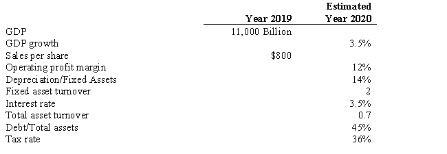  USE THE INFORMATION BELOW FOR THE FOLLOWING PROBLEM(S)  Consider the following information that you propose to use to obtain an estimate of year 2004 EPS for the MacLog Company.    In addition, a regression analysis indicates the following relationship between growth in sales per share for MacLog, and GDP growth is % \Delta  Sales per share = 0.015 + 0.75(% \Delta  GDP)  -Refer to Exhibit 9.6. Calculate the per share interest rate charge for the year 2020. A)  $18.74 B)  $14.72 C)  $30.07 D)  $13.76 E)  $28.59 