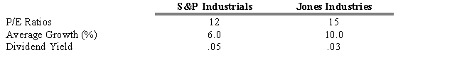 What is the implied growth duration of Jones Industries given the following:   A)  7.2 years B)  10.9 years C)  12.5 years D)  13.9 years E)  15.2 years