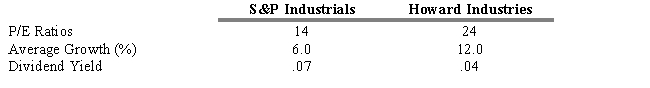 What is the implied growth duration of Howard Industries given the following?   A)  11.5 years B)  16.8 years C)  22.6 years D)  18.4 years E)  20.6 years