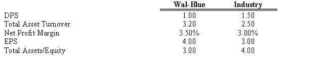 USE THE INFORMATION BELOW FOR THE FOLLOWING PROBLEM(S)     -Refer to Exhibit 9.14. What are the ROE's for Wal-Blue and its industry? A)  24.3% and 27.0% B)  29.7% and 27.0% C)  29.7% and 30.0% D)  33.6% and 30.0% E)  34.5% and 31.5%