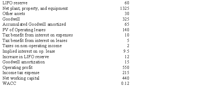 USE THE INFORMATION BELOW FOR THE FOLLOWING PROBLEM(S)  You are provided with the following information on Kayray Corporation. Your ultimate objective is to calculate the EVA for the firm.    -Refer to Exhibit 9.15. Calculate the capital for the firm. A)  1725 B)  1953 C)  2524 D)  2385 E)  1987