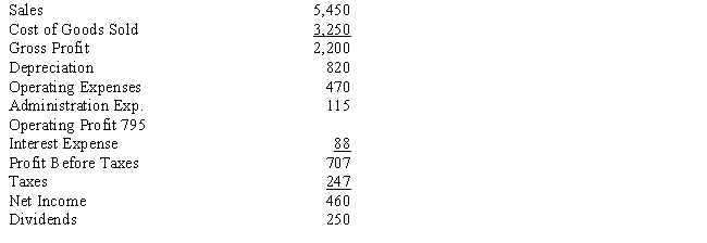 USE THE INFORMATION BELOW FOR THE FOLLOWING PROBLEM(S)  The Rollerball Corporation's industry averages are as follows: Net Profit Margin = 7.5%; Total Asset Turnover = 2.2; Total Assets/Equity = 2.0 Rollerball Corporation has the following financial statements for year ending 12/31/2008. (000's omitted)       -Refer to Exhibit 9.16. Calculate Rollerball Corporation's Total Asset Turnover. A)  0.72 B)  0.85 C)  1.39 D)  1.65 E)  2.31