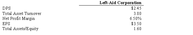 USE THE INFORMATION BELOW FOR THE FOLLOWING PROBLEM(S)     -Refer to Exhibit 9.17. What is Left-Aid Corporation's expected sustainable growth rate? A)  11.9% B)  18.7% C)  22.1% D)  27.7% E)  30.0%