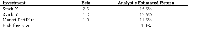 USE THE INFORMATION BELOW FOR THE FOLLOWING PROBLEM(S)     -Refer to Exhibit 9.18. Based on the analyst's estimated return and the stocks' betas the analyst should A)  sell both Stock X and Stock Y. B)  sell Stock X and Buy Stock Y. C)  buy Stock X and Sell Stock Y. D)  buy both Stock X and Stock Y. E)  None of these are correct.