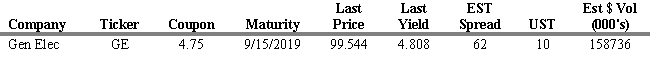 USE THE INFORMATION BELOW FOR THE FOLLOWING PROBLEM(S)     -Refer to Exhibit 12.1. What is the estimated yield on Treasury securities? A)  4.188 percent B)  5.428 percent C)  5.371 percent D)  4.132 percent E)  4.753 percent