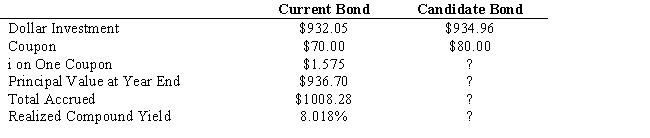 USE THE INFORMATION BELOW FOR THE FOLLOWING PROBLEM(S)  The following information is given concerning a pure yield pick-up swap: You currently hold a 10-year, 7 percent coupon bond priced to yield 8 percent. As a swap candidate, you are considering a 10-year, 8 percent coupon bond priced to yield 9 percent. Assume a reinvestment at 9 percent, semiannual compounding, and a one-year workout period.    -Refer to Exhibit 13.4. The value of the swap is ____ basis points in one year. A)  32.3 B)  48.7 C)  75.8 D)  98.2 E)  104.3