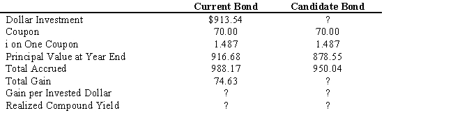 USE THE INFORMATION BELOW FOR THE FOLLOWING PROBLEM(S)  The following information is given concerning a substitution swap. You currently hold a 15-year, 7 percent coupon bond priced to yield 8 percent. As a swap candidate you are considering a 15-year, 7 percent coupon bond priced to yield 8.5 percent. Assume a reinvestment rate of 8.5 percent, semiannual compounding, and a one-year workout period.    -Refer to Exhibit 13.5. The dollar investment in the candidate bond is A)  $812.57. B)  $803.22. C)  $874.16. D)  $746.83. E)  $700.01.
