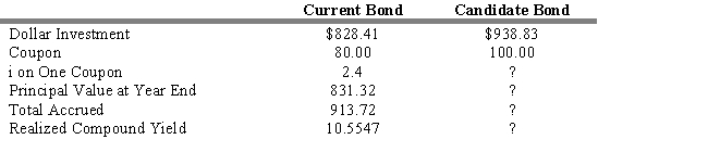 USE THE INFORMATION BELOW FOR THE FOLLOWING PROBLEM(S)  The following information is given concerning a pure yield pick-up swap: You currently hold a 20-year, Aa 8 percent coupon bond priced to yield 10 percent. As a swap candidate you are considering a 20-year, Aa 10 percent coupon bond priced to yield 10.75 percent. Assume a reinvestment rate of 12.00 percent, semiannual compounding, and a one-year workout period.    -Refer to Exhibit 13.6. The interest on one coupon for the candidate bond is A)  $2.40. B)  $2.75. C)  $9.60. D)  $11.00. E)  $50.00.