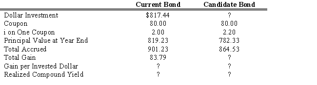 USE THE INFORMATION BELOW FOR THE FOLLOWING PROBLEM(S)  The following information is given concerning a substitution swap. You currently hold a 25-year, Aa 8 percent coupon bond priced to yield 10 percent. As a swap candidate you are considering a 25-year, Aa 8 percent coupon bond priced to yield 10.50 percent. Assume a reinvestment rate of 10 percent, semiannual compounding, and a one-year workout period.    -Refer to Exhibit 13.7. The value of the swap is ____ basis points in one year. A)  26.91 B)  26.25 C)  31.25 D)  41.25 E)  51.25