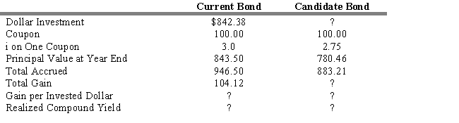 USE THE INFORMATION BELOW FOR THE FOLLOWING PROBLEM(S)  The following information is given concerning a substitution swap. You currently hold a 25-year, Aa 10-percent coupon bond priced to yield 12 percent. As a swap candidate, you are considering a 25-year, Aa 10 percent coupon bond priced to yield 13 percent. Assume a reinvestment rate of 12 percent, semiannual compounding, and a one-year workout period.    -Refer to Exhibit 13.9. The value of the swap is ____ basis points in one year. A)  94.14 B)  0.9414 C)  9.414 D)  941.4 E)  0.09414