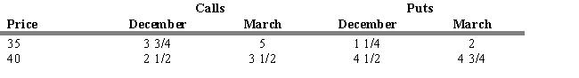 USE THE INFORMATION BELOW FOR THE FOLLOWING PROBLEM(S)  On the last day of October, Bruce Springsteen is considering the purchase of 100 shares of Olivia Corporation common stock selling at $37 1/2 per share and is considering an Olivia option.    -Refer to Exhibit 14.1. If Bruce decides to buy a March call option with an exercise price of 35, what is his dollar gain (loss)  if he closes his position when the stock is selling at 43 1/2? A)  $225.00 loss B)  $350.00 loss C)  $225.00 gain D)  $350.00 gain E)  $850.00 gain