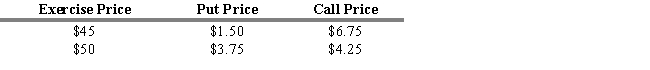 USE THE INFORMATION BELOW FOR THE FOLLOWING PROBLEM(S)  The current stock price of Zanco Corporation is $50. Zanco Corporation has the following put and call option prices with exercise prices at $45 and $50.    -Refer to Exhibit 14.5. The intrinsic value for the call option with a $45 exercise price is A)  $0.00. B)  $1.50. C)  $5.00. D)  $5.25. E)  $6.75.