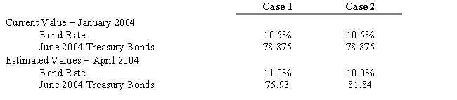 USE THE INFORMATION BELOW FOR THE FOLLOWING PROBLEM(S)  In late January 2004, The Union Cosmos Company is considering the sale of $100 million in 10-year bonds that will probably be rated AAA like the firm's other bond issues. The firm is anxious to proceed at today's rate of 10.5 percent. As treasurer, you know that it will take until sometime in April to get the issue registered and sold. Therefore, you suggest that the firm hedge the pending issue using Treasury bond futures contracts each representing $100,000.    -Refer to Exhibit 15.1. Explain how you would go about hedging the bond issue? A)  sell 1,000 contracts B)  buy 1,000 contracts C)  sell 100 contracts D)  sell 10,000 contracts E)  buy 10,000 contracts