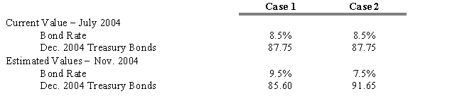 USE THE INFORMATION BELOW FOR THE FOLLOWING PROBLEM(S)  Assume you are the Treasurer for the Johnson Pharmaceutical Company and in late July 2004, the company is considering the sale of $500 million in 20-year bonds that will most likely be rated the same as the firm's other debt issues. The firm would like to proceed at the current rate of 8.5%, but you know that it will probably take until November to bring the issue to market. Therefore, you suggest that the firm hedge the pending issue using Treasury bond futures contracts, which each represent $100,000.    -Refer to Exhibit 15.2. How you would go about hedging the bond issue? A)  buy 5,000 contracts B)  buy 50,000 contracts C)  sell 5,000,000 contracts D)  sell 5,000 contracts E)  sell 500 contracts
