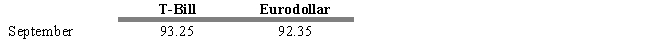 USE THE INFORMATION BELOW FOR THE FOLLOWING PROBLEM(S)  Assume that you observe the following prices in the T-Bill and Eurodollar futures markets    -Refer to Exhibit 15.5. If you expected the TED spread to widen over the next month, then an appropriate strategy would be to A)  go long T-Bill futures and long Eurodollar futures. B)  go short T-Bill futures and short Eurodollar futures. C)  go long T-Bill futures and short Eurodollar futures. D)  go short T-Bill futures and long Eurodollar futures. E)  None of these are correct.