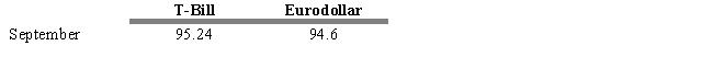 USE THE INFORMATION BELOW FOR THE FOLLOWING PROBLEM(S)  Assume that you observe the following prices in the T-Bill and Eurodollar futures markets    -Refer to Exhibit 15.6. Assume that a month later the price of the September T-Bill future is 96.25 and the price of the Eurodollar future is 95.9. Calculate the profit on the Eurodollar futures position. A)  101 basis points B)  130 basis points C)  -101 basis points D)  -130 basis point. E)  29 basis points