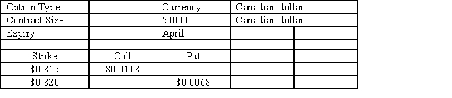 <strong>USE THE INFORMATION BELOW FOR THE FOLLOWING PROBLEM(S) Refer to Exhibit 16.1. If the spot rate at expiration is $0.85 and the put option was purchased, what is the dollar gain or loss?</strong> A) $340 loss B) $125 gain C) $750 gain D) $750 loss E) $200 loss