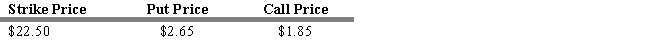 USE THE INFORMATION BELOW FOR THE FOLLOWING PROBLEM(S)  Consider the following information on put and call options for a common stock.    -Refer to Exhibit 16.7. Calculate the payoff of a short straddle at an expiration stock price of $20. A)  -$4.50 B)  -$2.00 C)  $2.00 D)  $4.50 E)  $20.50