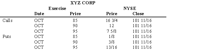 USE THE INFORMATION BELOW FOR THE FOLLOWING PROBLEM(S)     -Refer to Exhibit 16.8. If you establish a long strap using the options with a 95 exercise price, what is your dollar gain or loss if at expiration XYZ is still trading at 101 11/16? A)  $81.25 loss B)  $1,606.25 gain C)  $1,606.25 loss D)  $268.75 loss E)  $268.75 gain