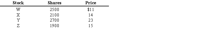 USE THE INFORMATION BELOW FOR THE FOLLOWING PROBLEM(S)  Suppose ABC Mutual fund owned only four stocks as follows:    -Refer to Exhibit 24.1. The fund originated by selling $100,000 of stock at $10.00 per share. What is its current NAV? A)  $1.47 B)  $14.75 C)  $16.03 D)  $27.62 E)  $234.12