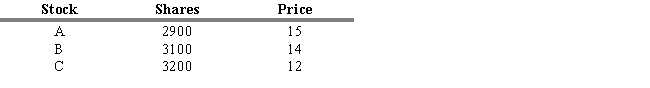 Suppose Under Mutual Fund owns only the three stocks shown below with no liabilities.   The fund originated by selling $500,000 of stock at $50.00 per share. What is its current NAV? A)  $12.53 B)  $15.29 C)  $152.90 D)  $125.30 E)  $150.50