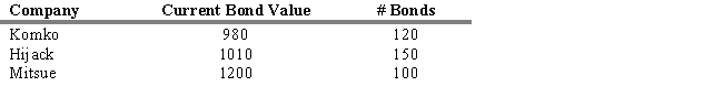 Consider the Defiance Bond Fund that consists of the three bonds shown below and has no liabilities.   If initially the value of the fund was $250,000 and the original shares were offered to the public with a NAV of $25 per share, what is the current NAV of the fund? A)  $25.00 B)  $38.91 C)  $39.81 D)  $31.98 E)  $39.91