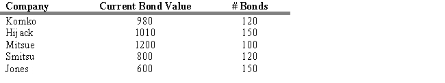 Consider X Bond Fund which consists of the five bonds shown below with no liabilities.   If initially the value of the fund was $1,000,000 and the original shares were offered to the public with a NAV of $25 per share, what is the current NAV of the fund? A)  $25.00 B)  $27.68 C)  $25.68 D)  $28.76 E)  $26.78