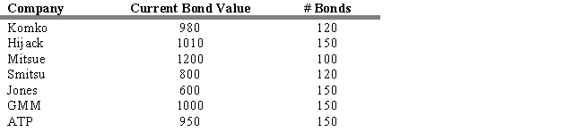 Consider the Compliance Bond Fund that consists of the seven bonds shown below and has no liabilities.   If initially the value of the fund was $2,500,000 and the original shares were offered to the public with a NAV of $25 per share, what is the current NAV of the fund? A)  $27.11 B)  $25.00 C)  $26.11 D)  $21.67 E)  $26.27