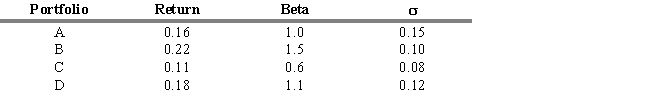 USE THE INFORMATION BELOW FOR THE FOLLOWING PROBLEM(S)  The portfolios identified below are being considered for investment. During the period under consideration, R<sub>f</sub> = .03.    -Refer to Exhibit 18.1. According to the Treynor Measure, which portfolio performed best? A)  A B)  B C)  C D)  D E)  Two portfolios are tied